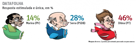 Vantagem de Dilma sobre a soma dos adversários cai a 2 pontos, diz Datafolha