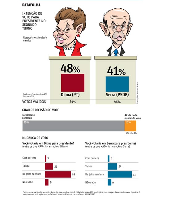Dilma começa 2º turno com 48%; Serra tem 41%, diz Datafolha